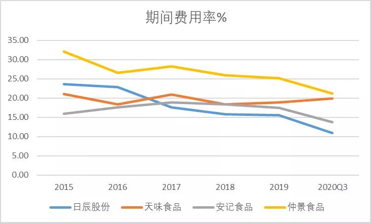 日辰、天味、安记、仲景,谁才是非主流调味料之王?