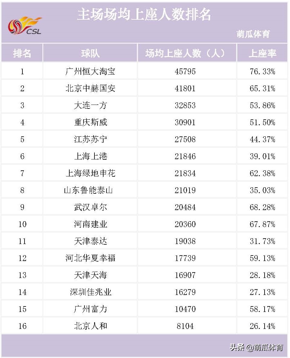 2023赛季中超场均上座率,2022中超赛季上座率