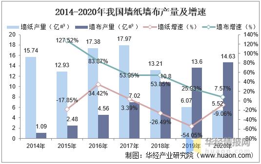 2020年中国墙纸墙布产销量及发展趋势分析，产销量持续保持正增长