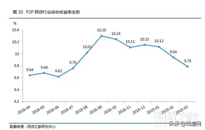 p2p网贷发展趋势,网贷行业整体趋势分析