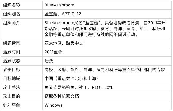 华语黑客组织“蓝宝菇”再活跃，攻击中国军工科研项目