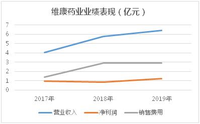 维康药业市场前景,维康药业的产品