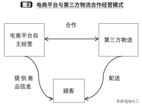 生鲜电商运营模式的发展前景,生鲜电商的经营模式