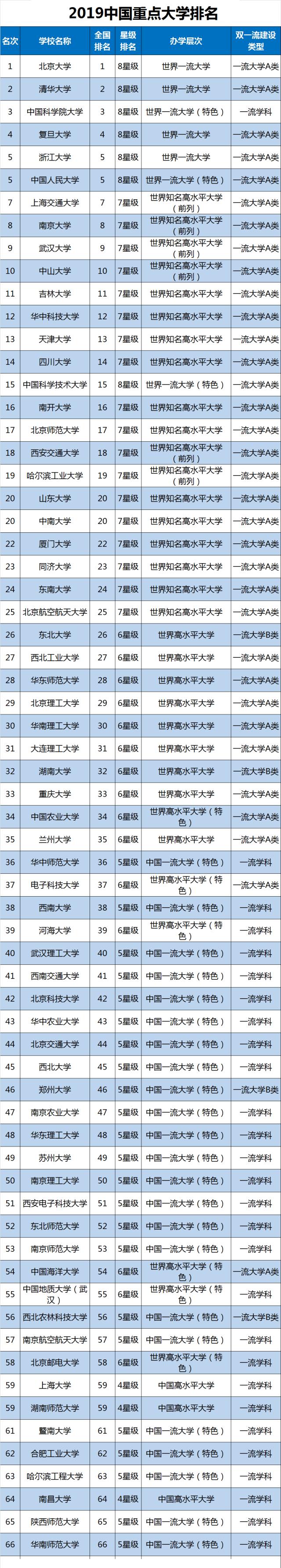 中国66所重点大学最新排名：比一比看一看，填志愿不发愁