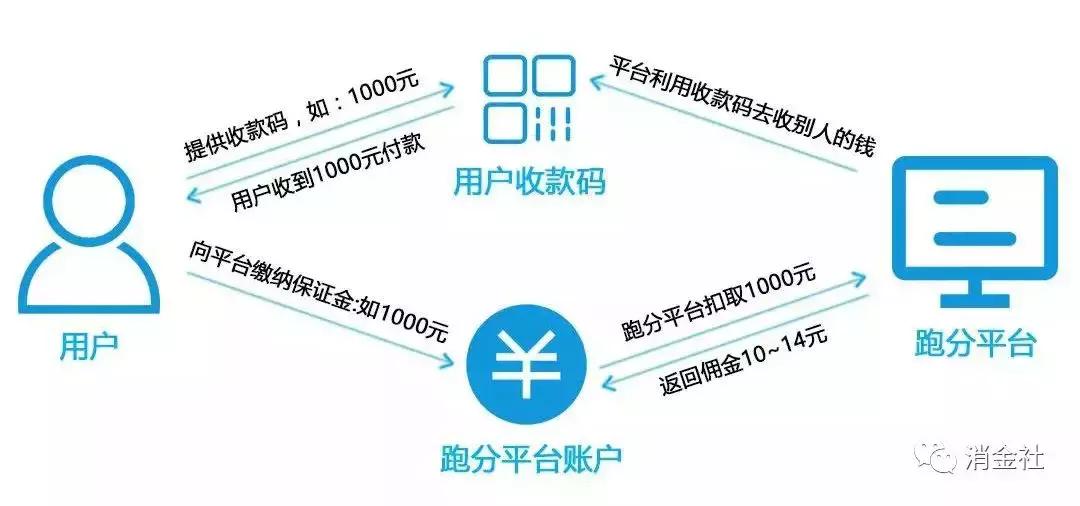 老哥成收割对象，揭密二维码跑分的黑产利益链