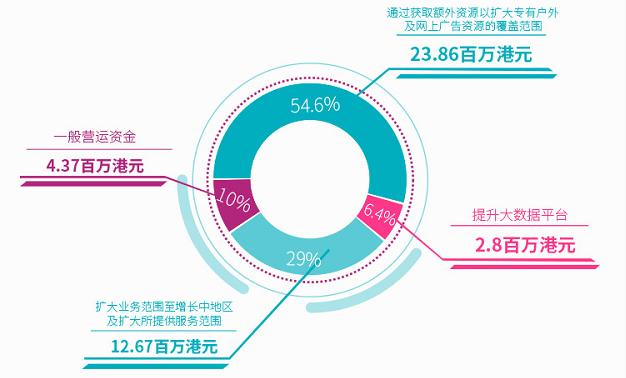 「快易打新」天泓文创,08500——广告及营销解决方案服务供货商