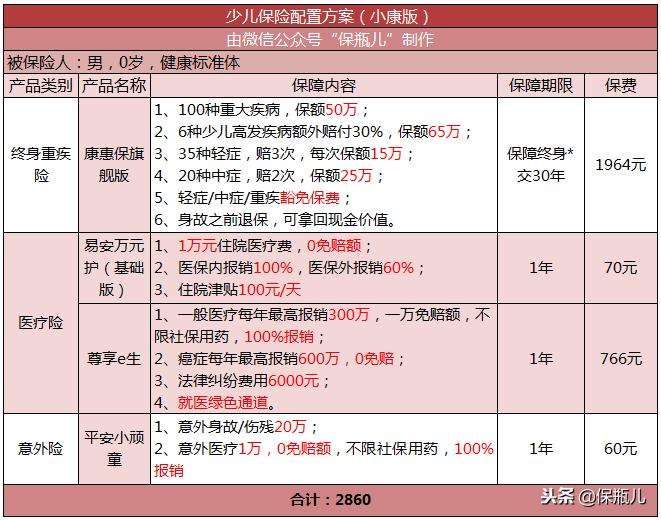 每年845元，搞定孩子的重疾险、意外险和医疗险！