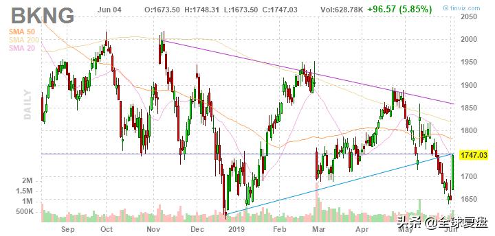 美股复盘-20190604