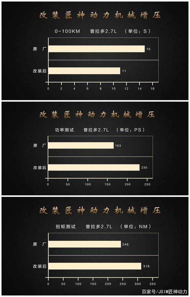 普拉多2.7动力升级,普拉多改离心式机械增压