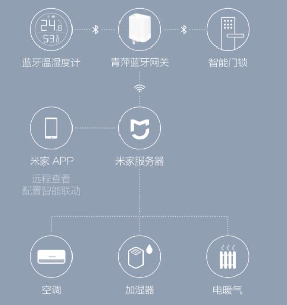 米家智能网关使用方法说明,米家多个网关智能设备怎么选择