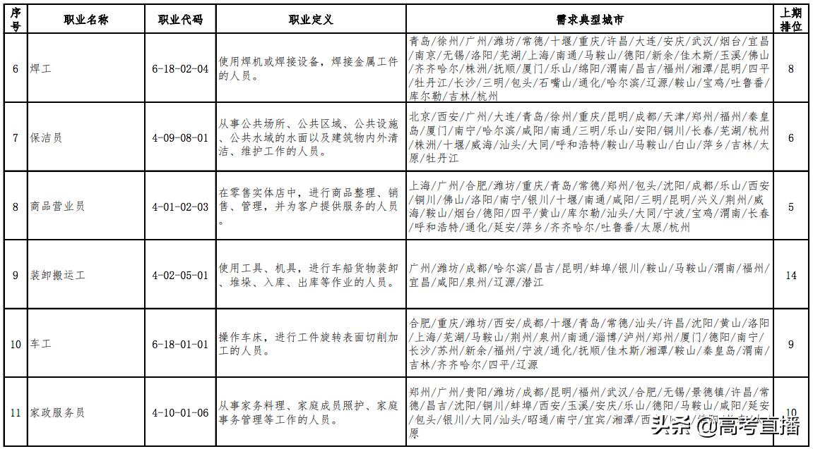 最缺人且工资高的职业 (最新100个短缺职业排行榜)