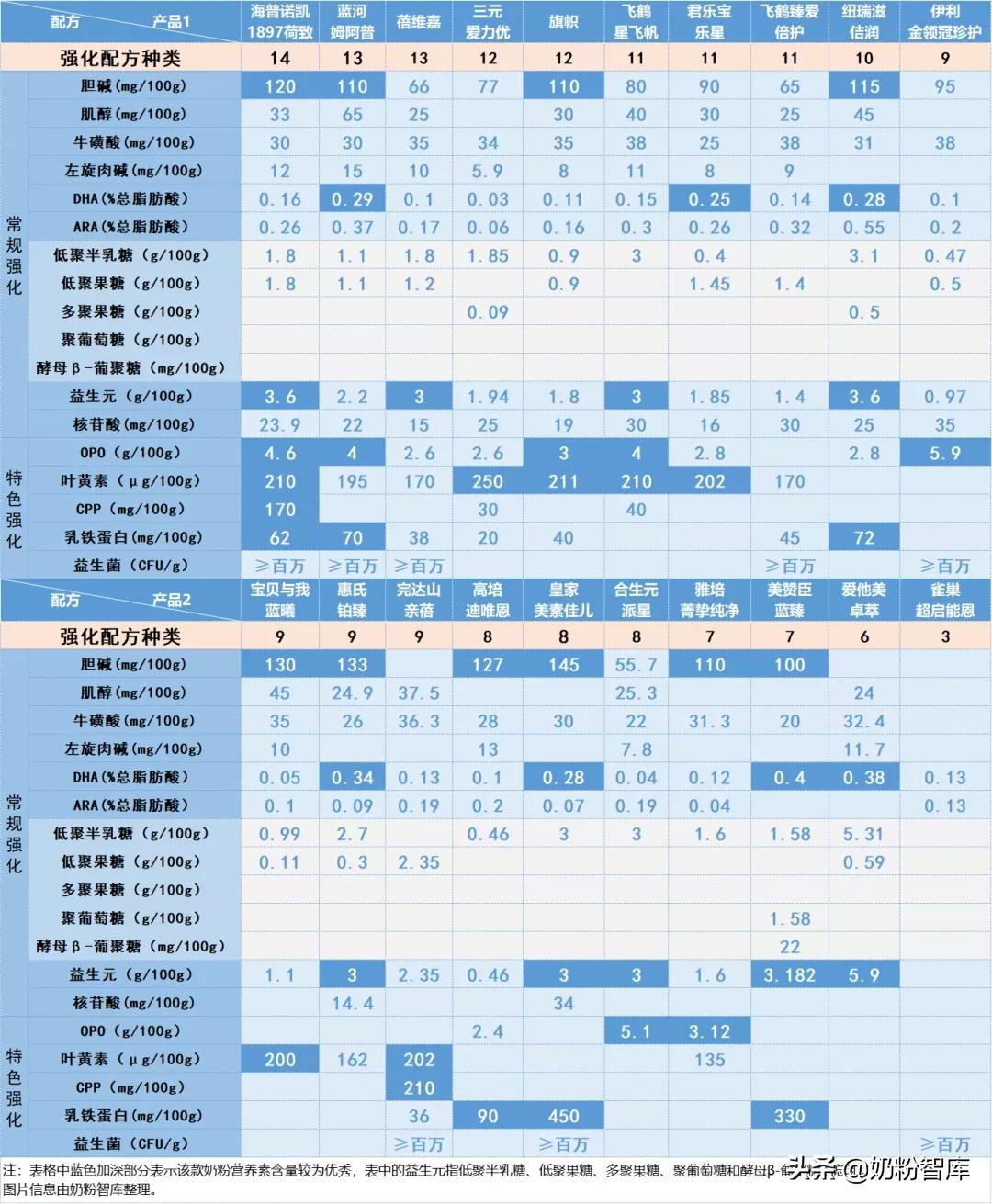 口碑最好的十款奶粉都是什么,2020年热销奶粉十大排行榜