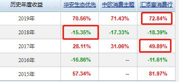 大消费基金前五名,近三年最牛的消费基金