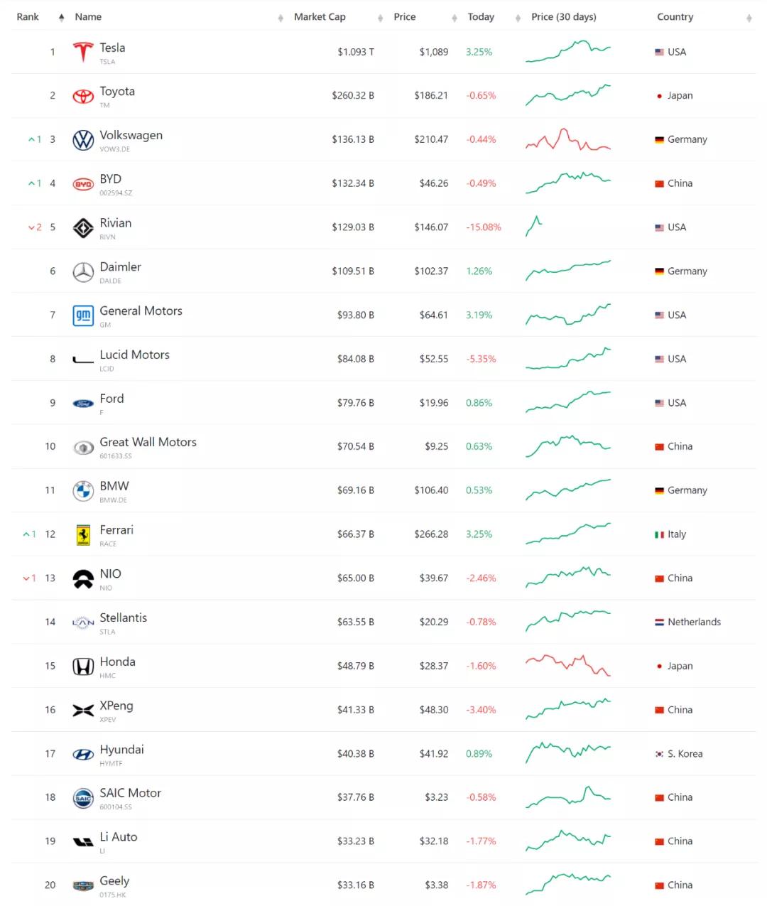 特斯拉市值对比比亚迪汽车,特斯拉和比亚迪市值股价