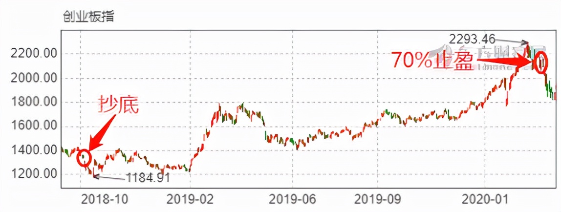一招教你看懂基金估值,如何看懂基金估值高低