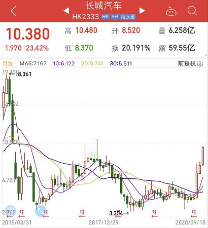 被低估的汽车股,长城汽车股票还有机会涨回来吗