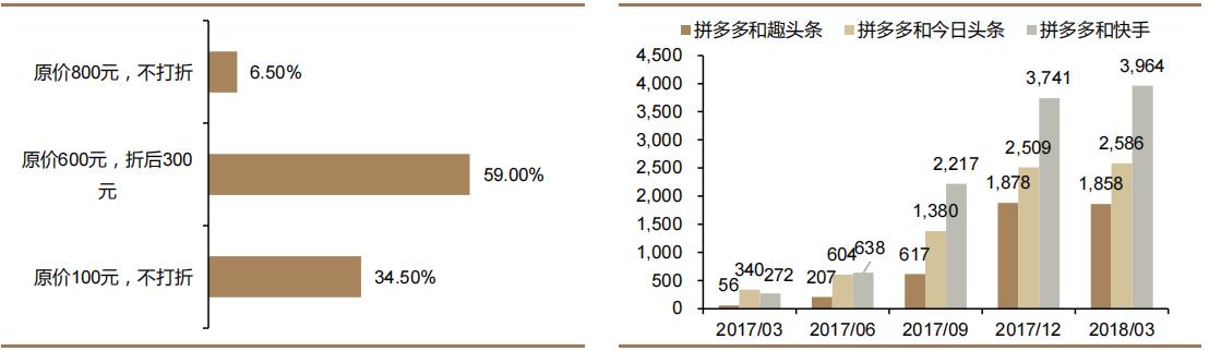 电商拼多多行情走势如何,拼多多电商数据分析