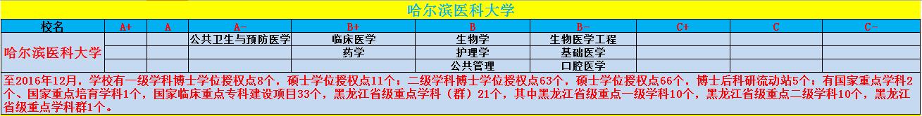 大连医科大学与哈尔滨医大哪个好,哈尔滨医科大学pk锦州医科大学