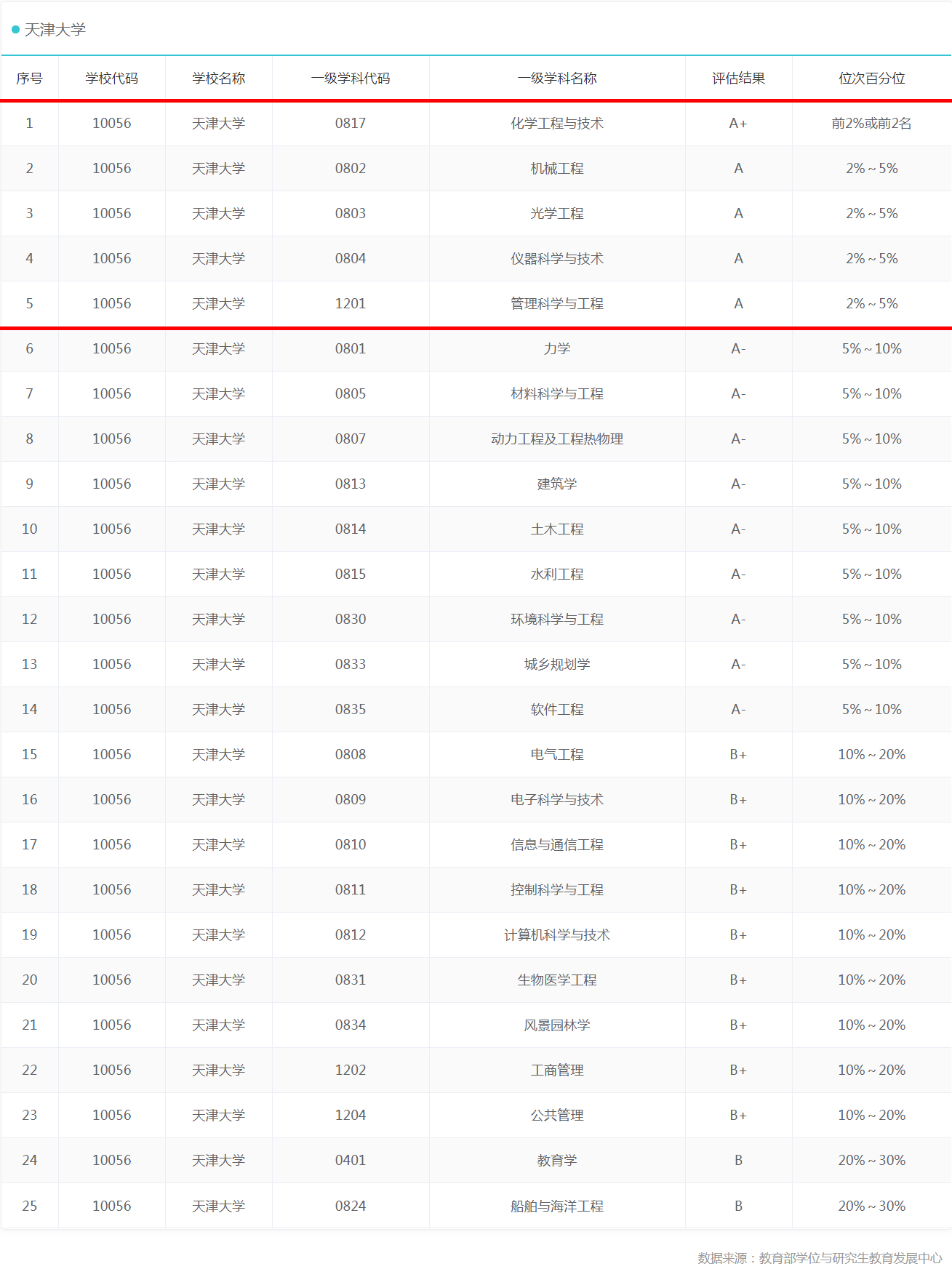 天津“最好的”10所大学,除了天大和南开外,还有一大堆好大学