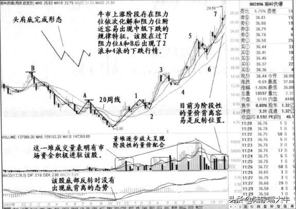 头肩底形态是底部反转形态,股市中头肩底形态的实战技巧