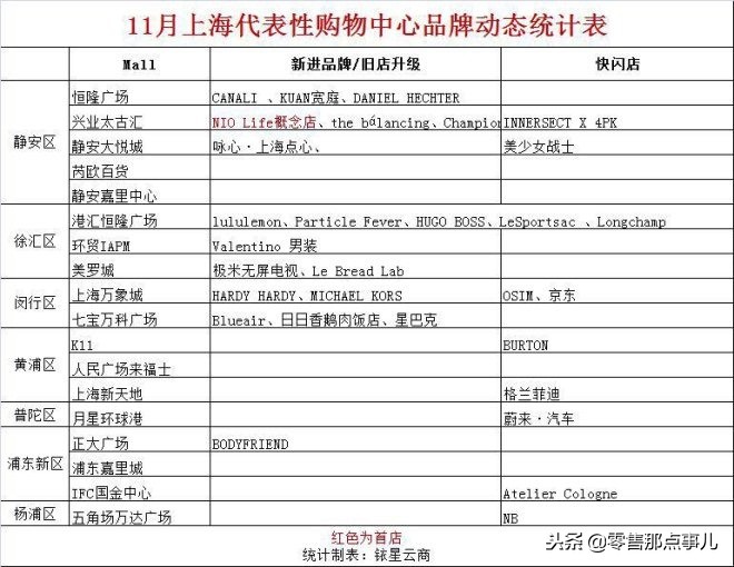 上海代表性购物中心11月新进品牌大汇总