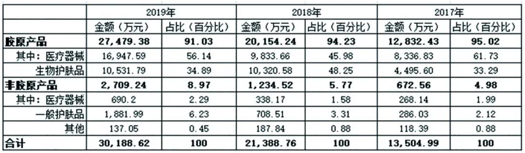 创尔生物前景如何,颜值经济护肤品市场前景