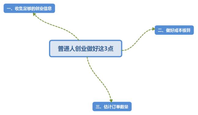 不想再打工了做什么小生意好,现在要怎样创业才能挣钱