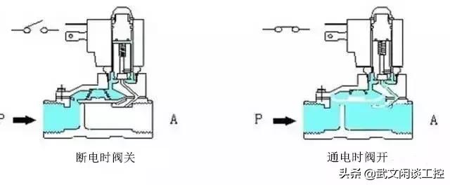 电磁阀的原理与结构知识简介,abs电磁阀的工作原理和结构