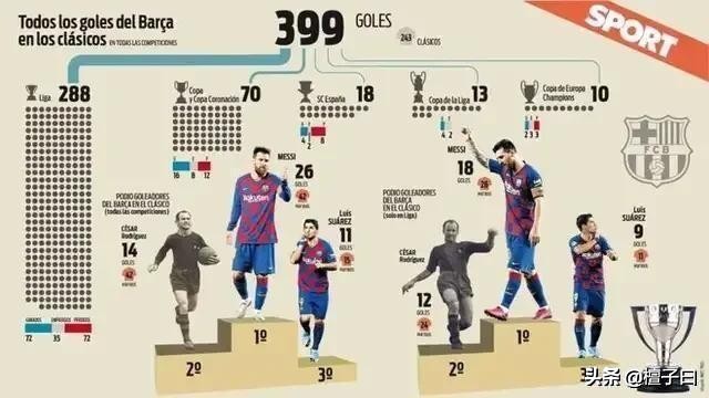 梅西10大精彩表现,c罗梅西绝代双骄4年半进500球