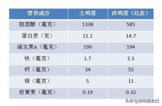 挑选鸡蛋什么颜色的好,怎样挑选公鸡蛋和母鸡蛋