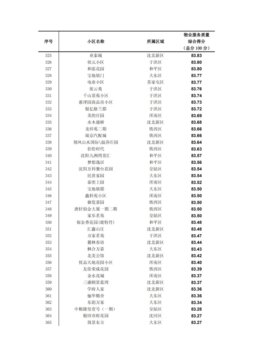 沈阳物业排名一览表,沈阳物业排名前十的品牌