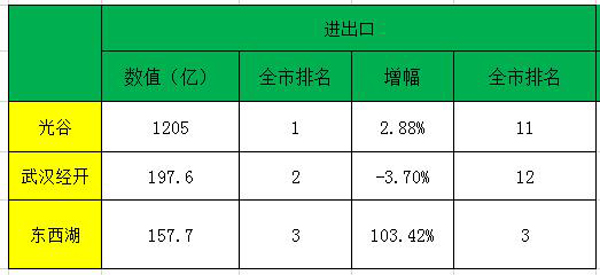 武汉三大国家级开发区对比,武汉经开区和黄家湖哪个潜力大