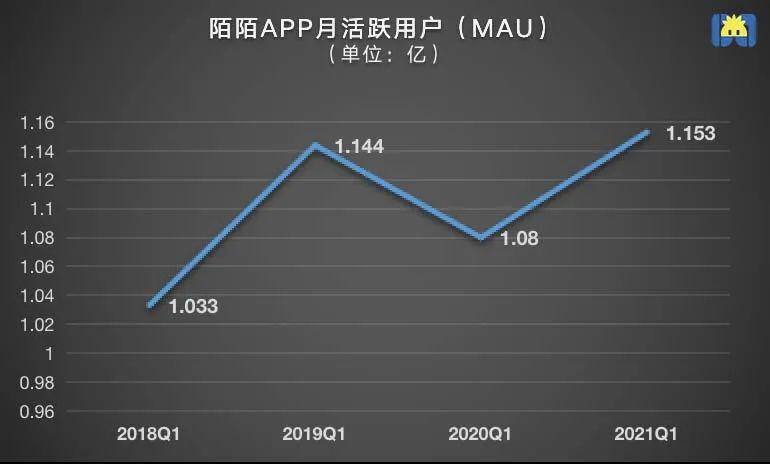 越赚越少的陌陌，就靠“后浪”探探了？