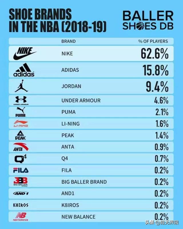 匡威为何成为nba指定球鞋,匡威回归篮球市场