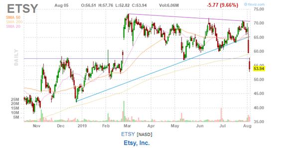 美股复盘20190805全球贸易形势紧张加剧，Roku和Tyson逆市上涨