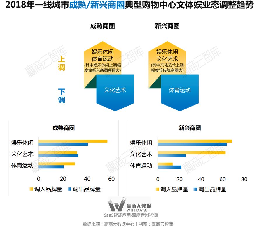 别瞎折腾，一线城市超160+mall调整“新路子”来了丨WinData研究