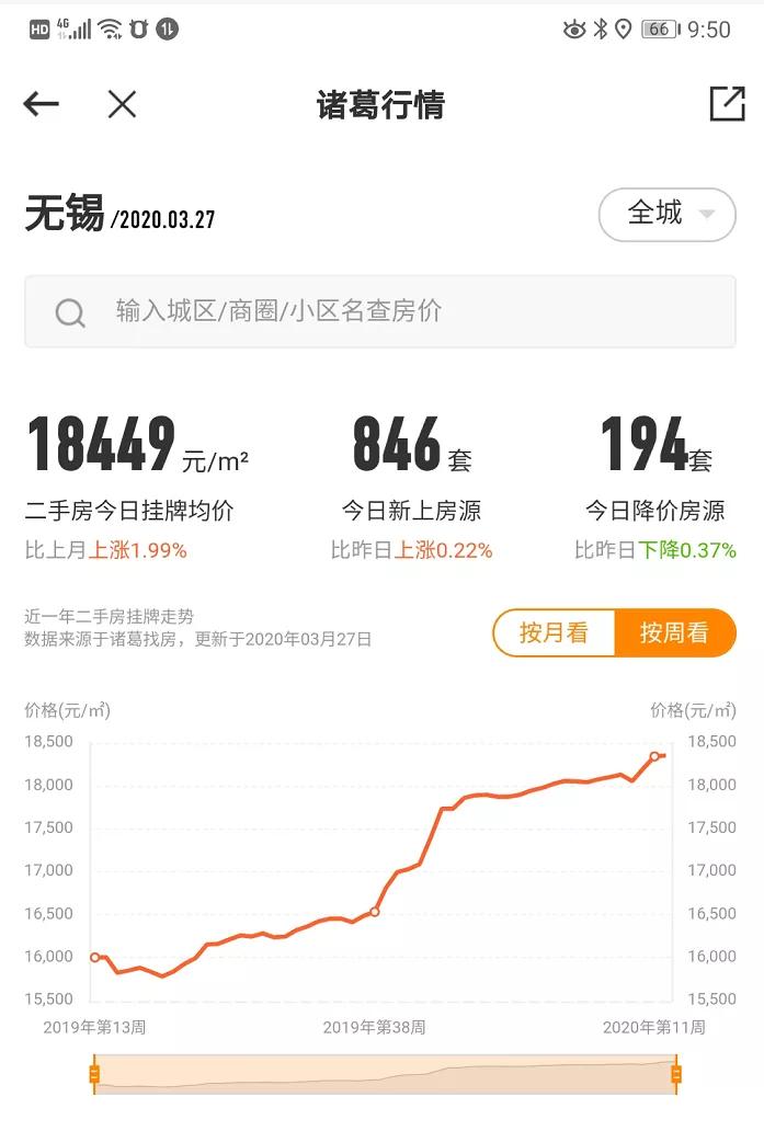 我研究了无锡1500套房，发现了二手房卖不动的3个关键！
