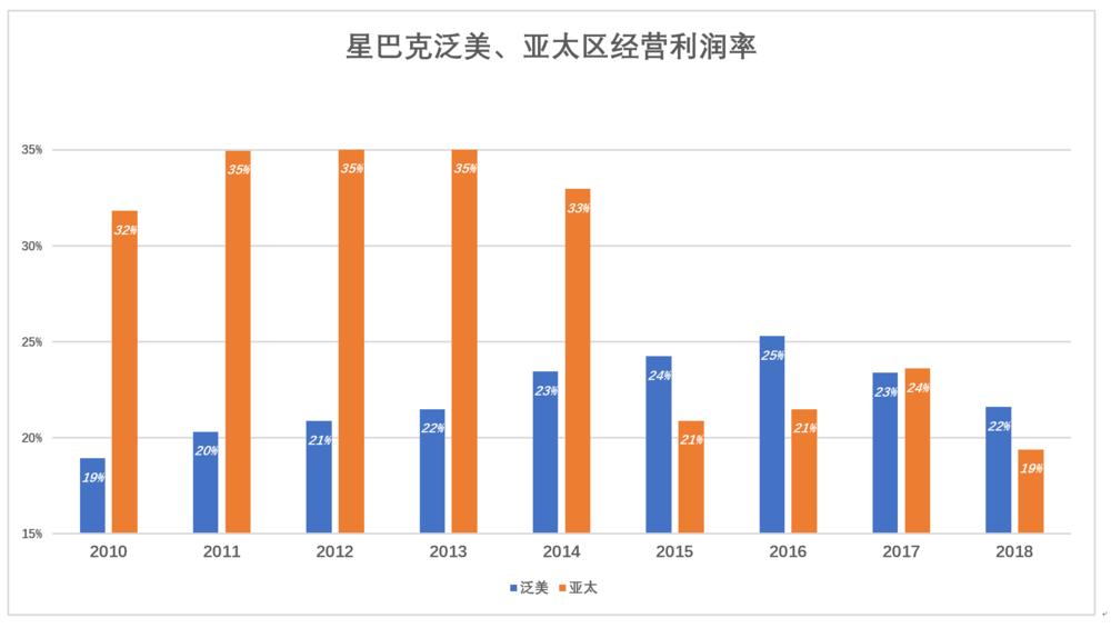 星巴克在中国会改姓吗？