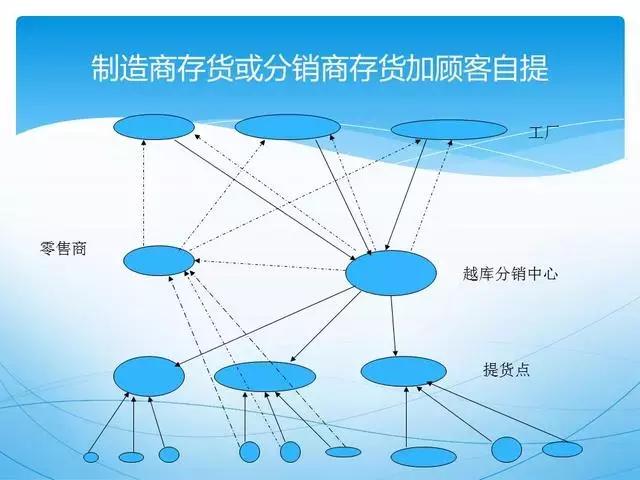 ppt供应链管理技巧,供应链管理方法和建议ppt