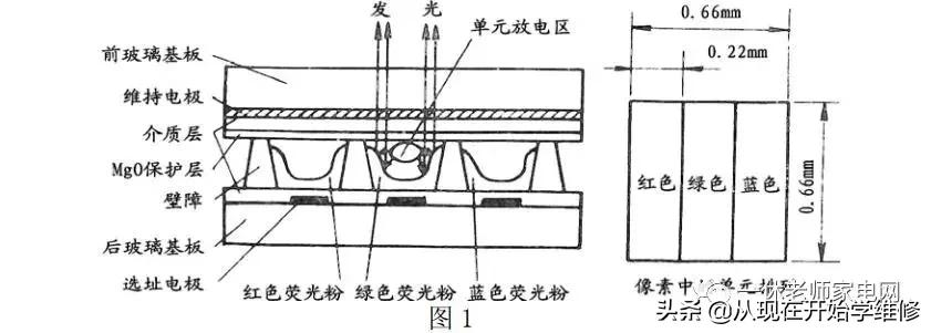 等离子电视显像原理是什么,创维等离子电视机不开机什么原因
