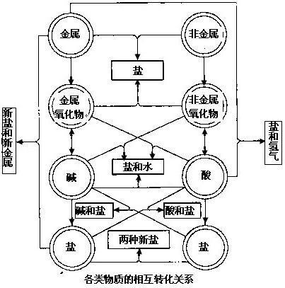 初三化学盐和化肥知识点总结,初三化学盐与化肥课程讲解