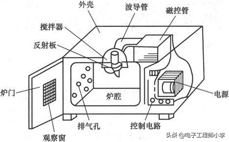 微波炉故障分析图,微波炉不能加热的故障检修
