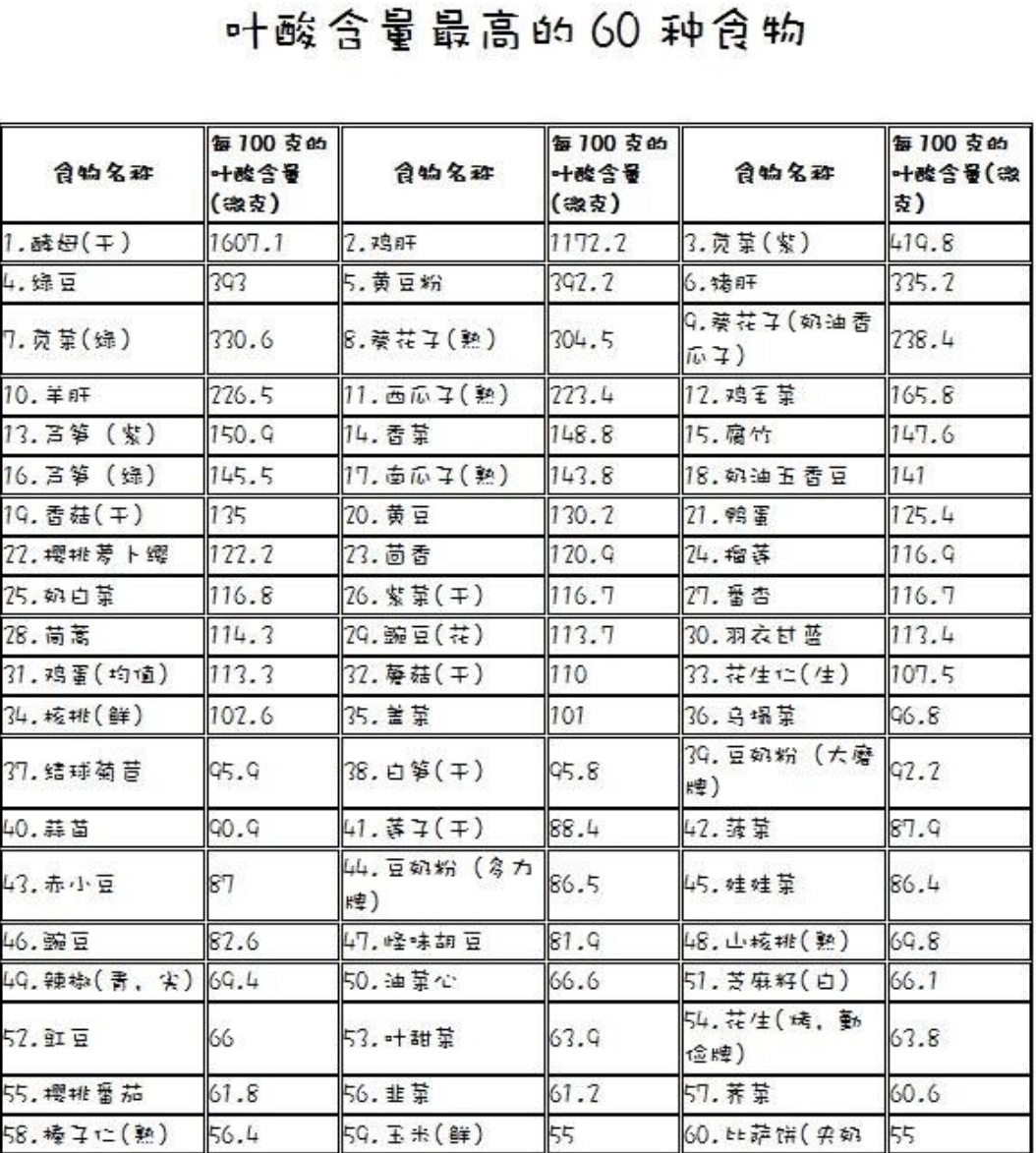 叶酸补血什么时间段吃最好,怎么补叶酸哪些食物含叶酸
