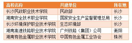 湖南五所国家级示范高职院校,湖南省部共建有哪些