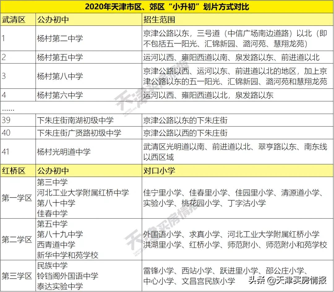 在天津武清区上学买哪里的房子好,天津武清区离市区最近的便宜房子