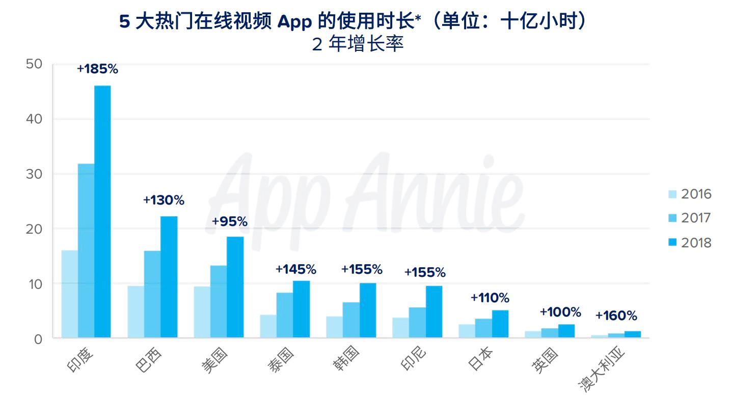 AppAnnie2018全球移动市场洞察：大数据预测新一年增长点在哪里
