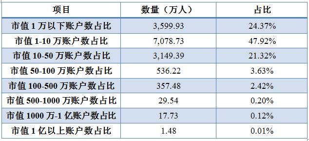 1.76亿股民获利,1.4万亿股市