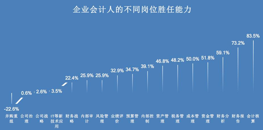 会计核算被公选为最没前景的财务职能，会计人应早做打算