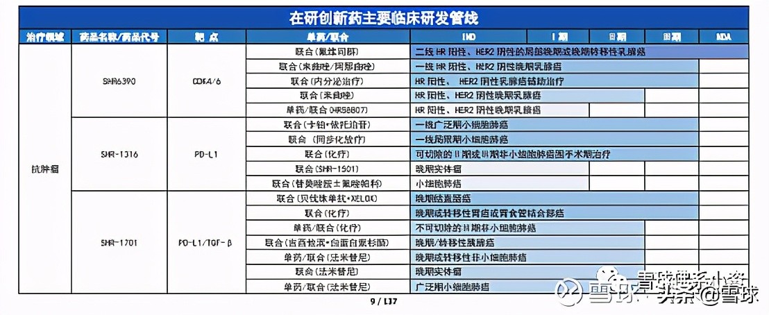 深度解析恒瑞医药雪球,恒瑞医药创新药业务深度分析