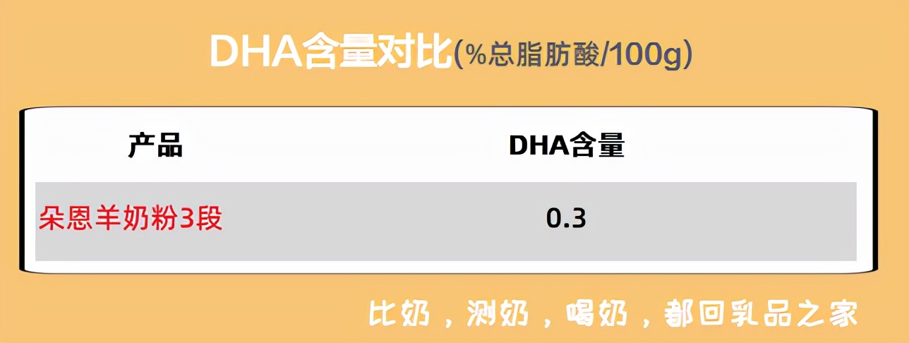 朵恩是一款添加牛乳清的羊奶粉,性价比低,不值得消费者购买